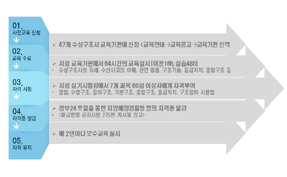 자격취득절차